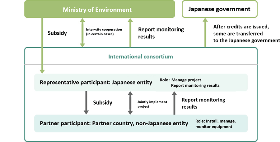 JCM process